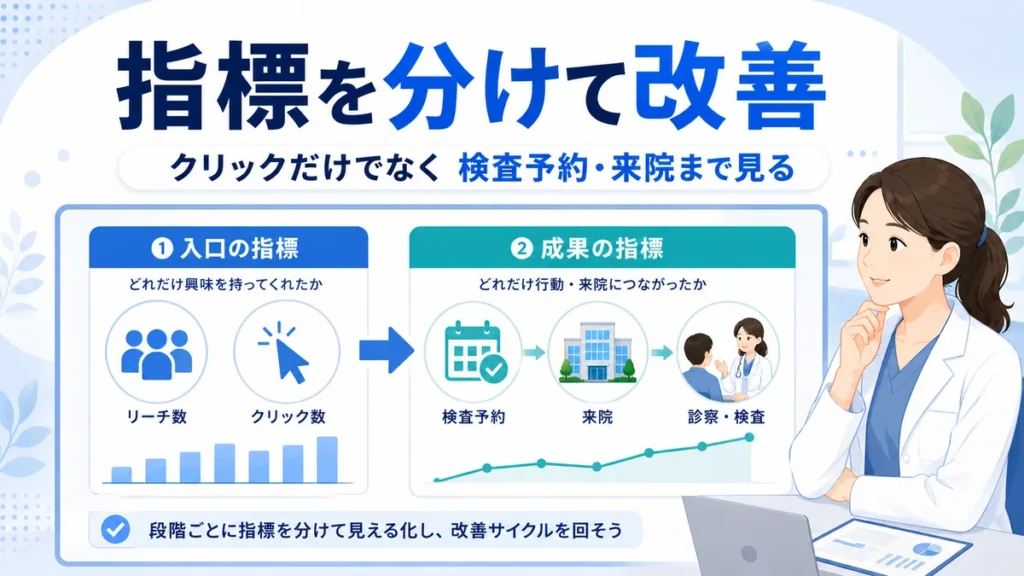 クリック数だけでなく検査予約や来院まで分けて広告効果を改善する流れを示すイラスト