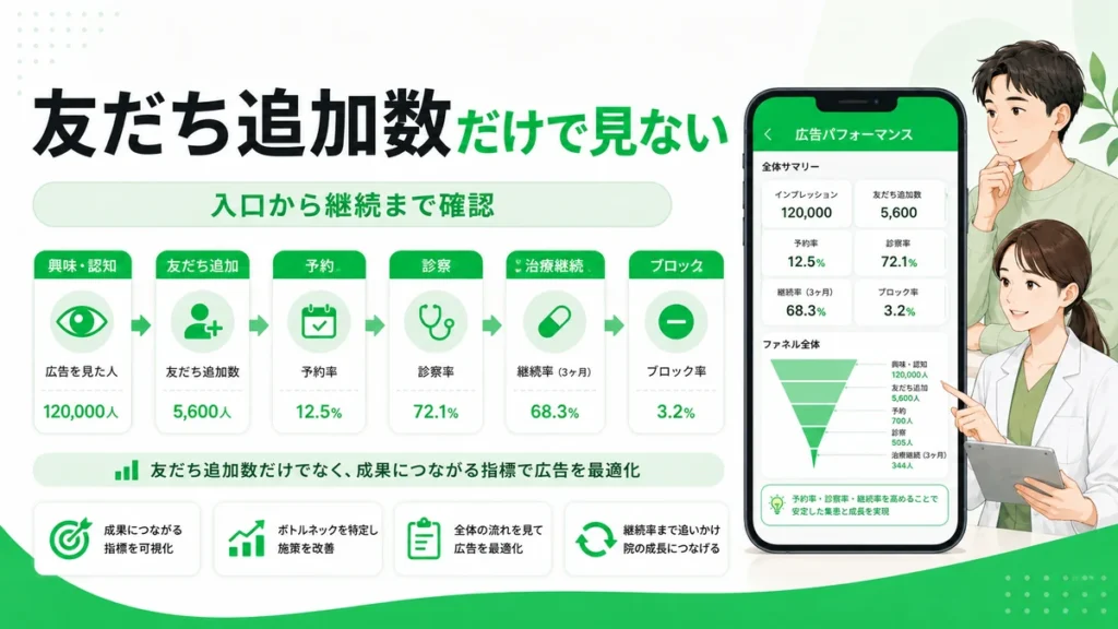友だち追加数だけでなく予約率、診察率、継続率、ブロック率まで確認する効果測定のイラスト