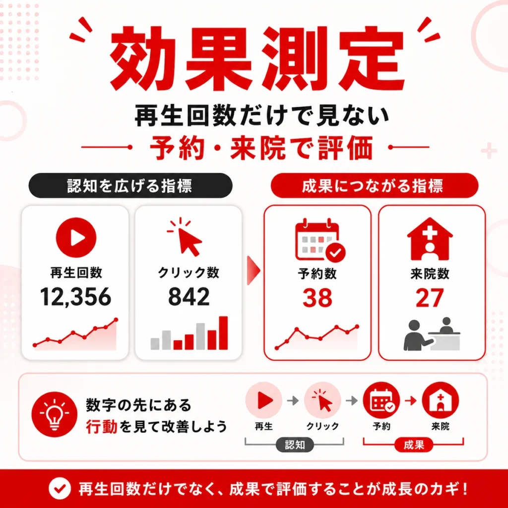 再生回数だけでなく予約数や来院数でYouTube広告の効果を測定する考え方を示すイラスト