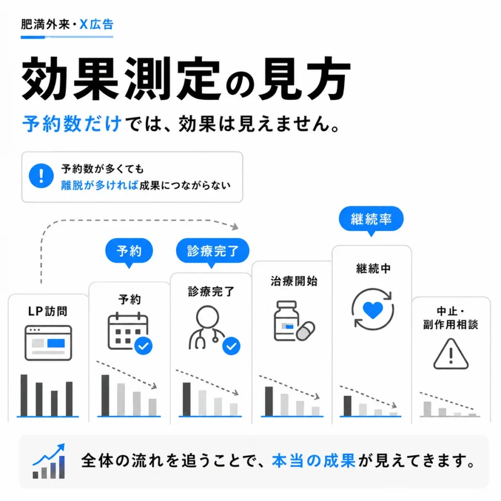 予約数だけでなく診療完了や継続率まで見る効果測定の流れを示すイラスト