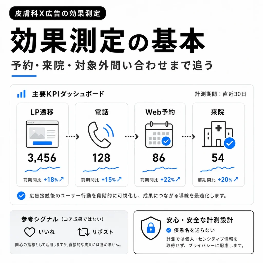 皮膚科X広告の効果測定でLP遷移・電話・Web予約・来院を追うKPIダッシュボードのイラスト