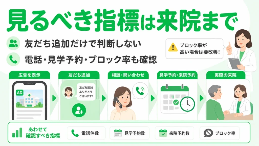 友だち追加だけでなく電話相談や見学予約から実際の来院まで見る効果測定を示すイラスト