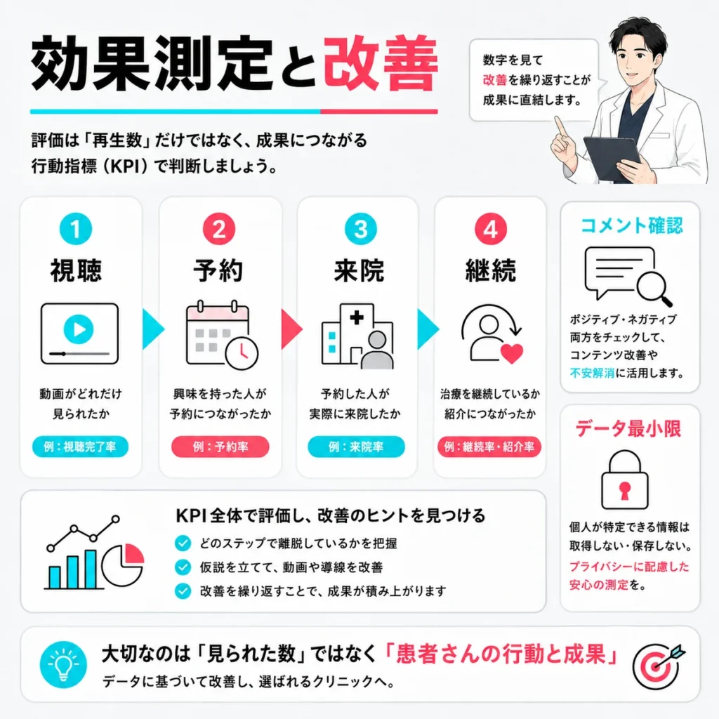 AGA・薄毛治療クリニックのTikTok広告で不安を煽らず一体設計と継続評価を行う要点をまとめたイラスト
