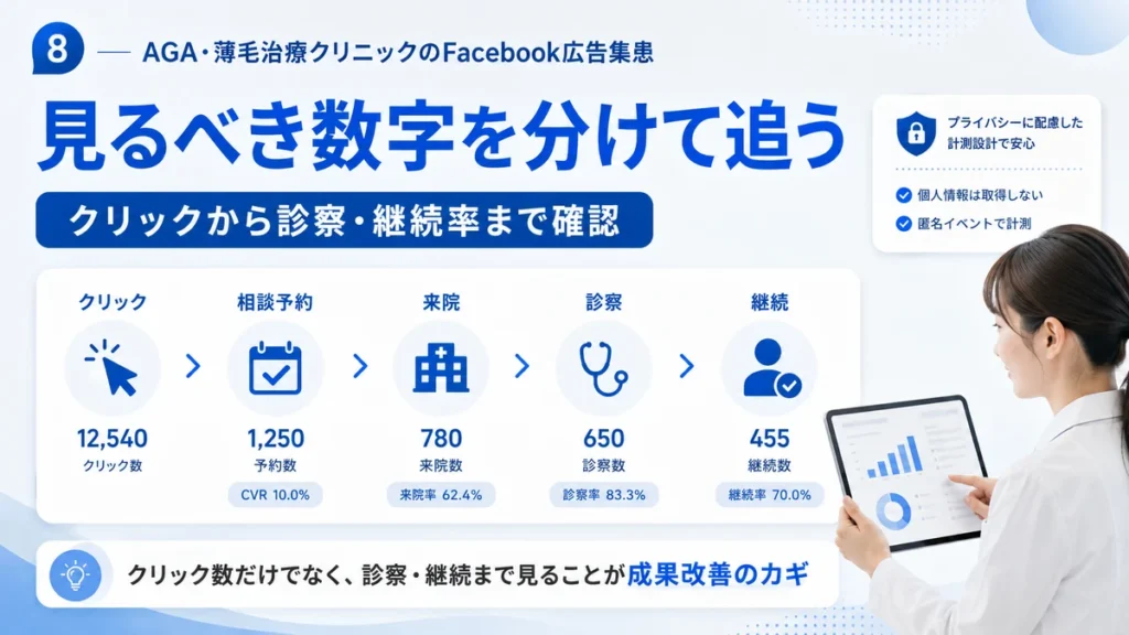 Facebook広告のクリックから相談予約、診察、継続率まで効果測定する流れを示すイラスト