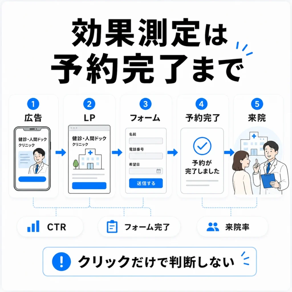 X広告の効果測定をクリックだけでなく予約完了と来院まで追う流れを示すイラスト