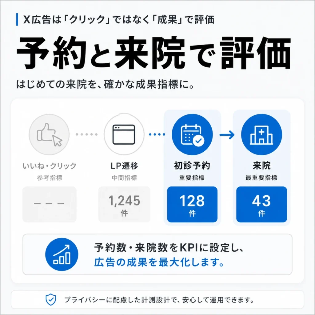 クリック数ではなく初診予約数と来院数でX広告の成果を評価する流れを示すイラスト