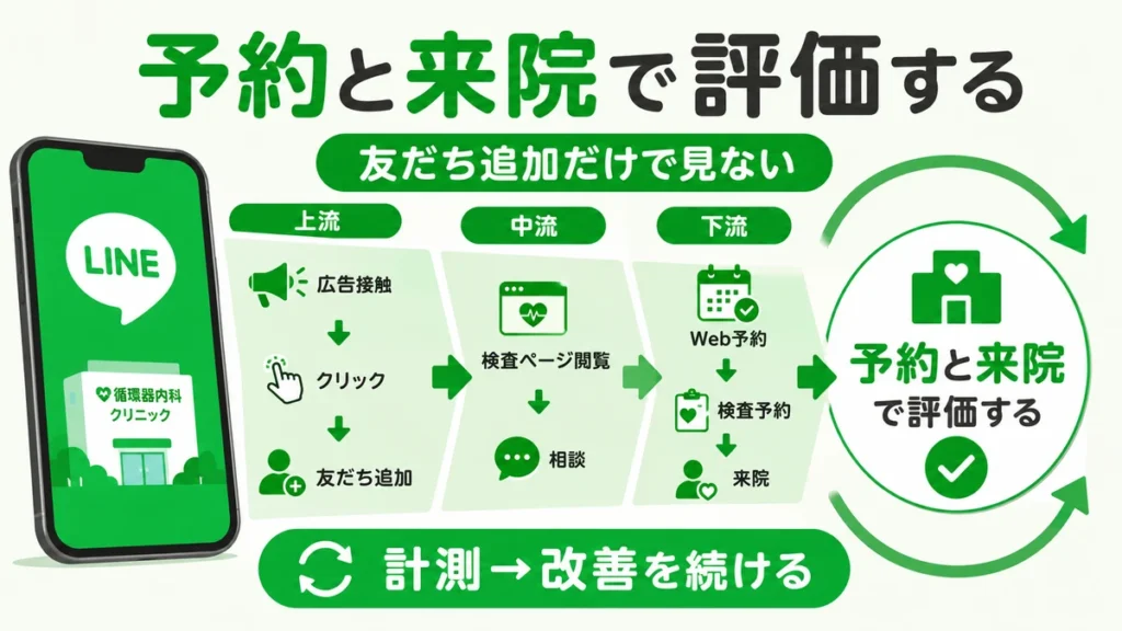 友だち追加だけでなく予約と来院でLINE広告の効果を評価し改善する流れのイラスト
