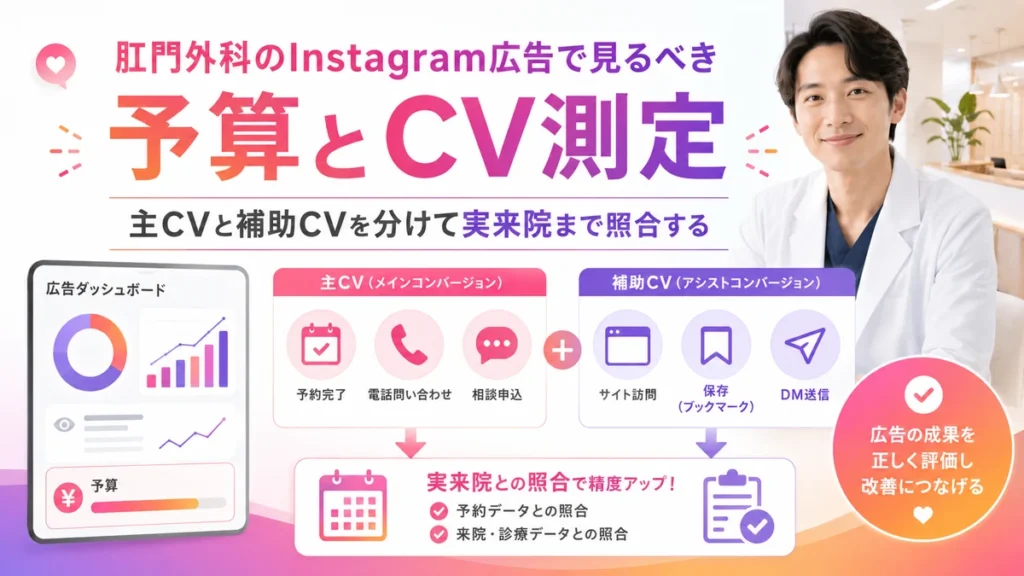 Instagram広告の予算管理と主CV・補助CV測定を示すイラスト