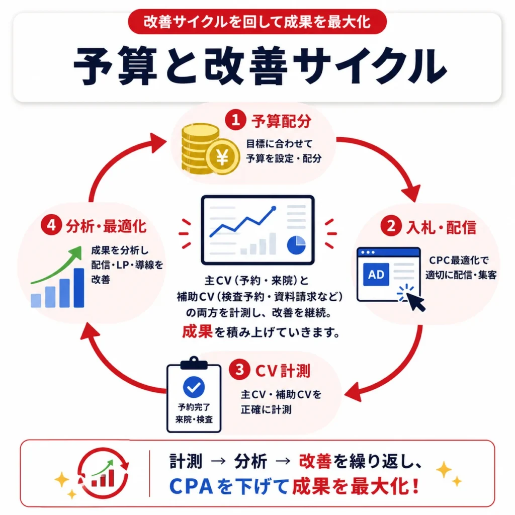 予算配分、入札配信、CV計測、分析改善を回す広告改善サイクルのイラスト