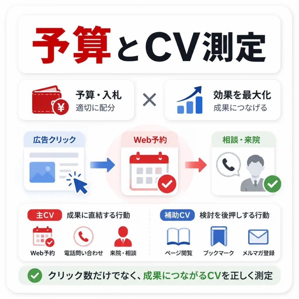 肛門外科のYahoo!広告で予算や入札と主CV・補助CVの測定を整理するイラスト