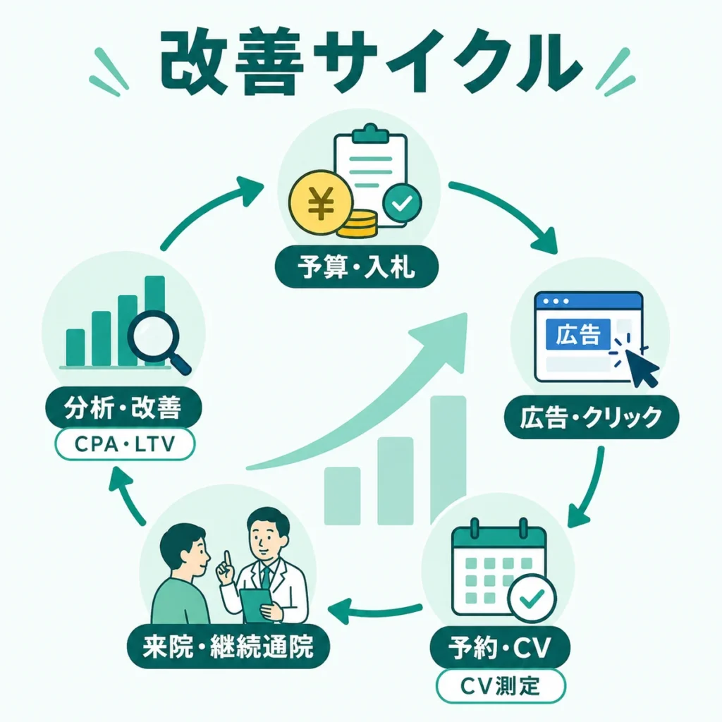 予算・入札・広告クリック・予約CV・来院継続・分析改善を回す改善サイクルのイラスト