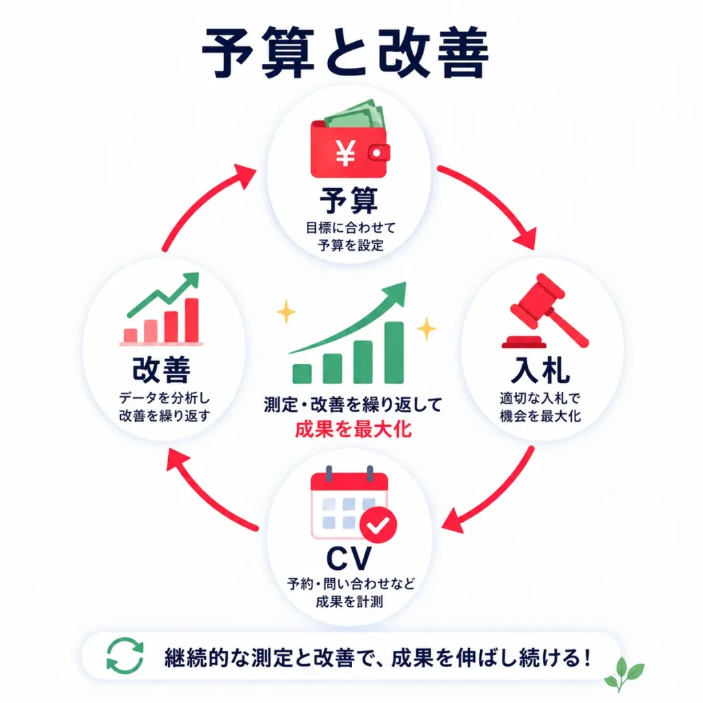循環器内科広告の予算、入札、CV測定、改善を継続的に回すサイクル