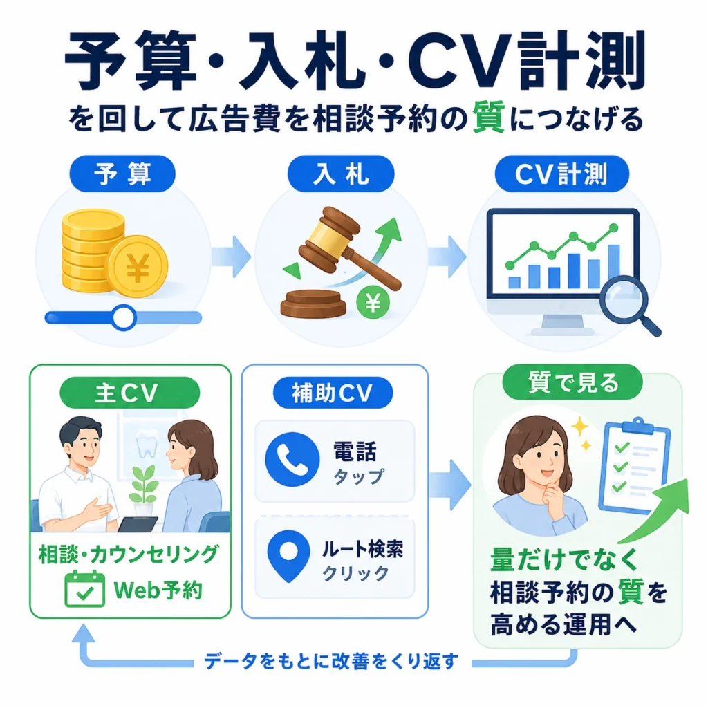予算・入札・CV計測を見直し、相談予約の質を高める広告運用を示すイラスト
