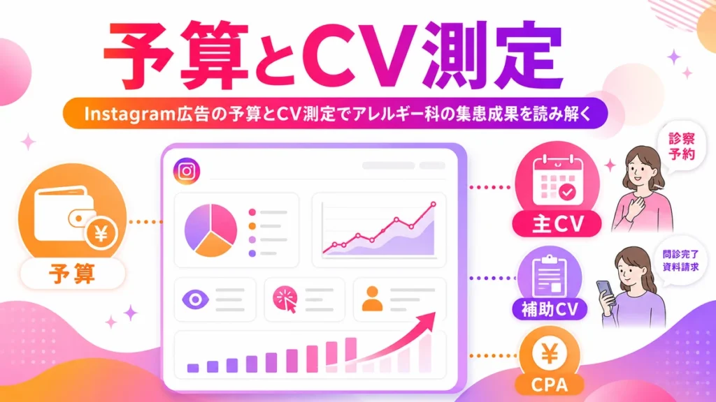 Instagram広告の予算とCV測定で集患成果を読み解くイラスト