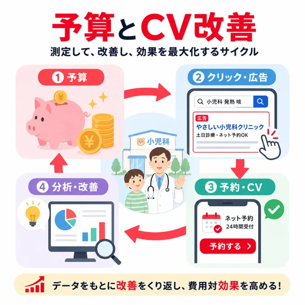 小児科広告の予算管理とCV測定から改善を回すサイクルを示すイラスト