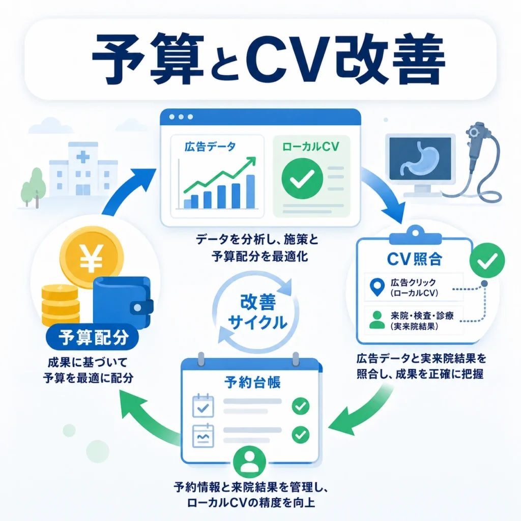 広告予算とローカルCVを予約台帳や来院結果と照合して改善する流れを示すイラスト