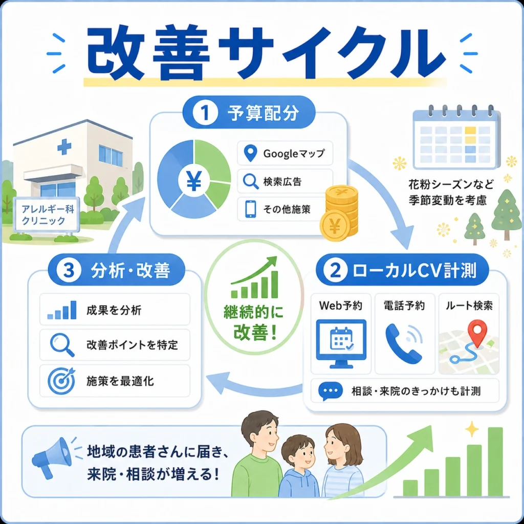 予算配分、ローカルCV計測、分析改善を回して集患を改善するサイクルを示すイラスト
