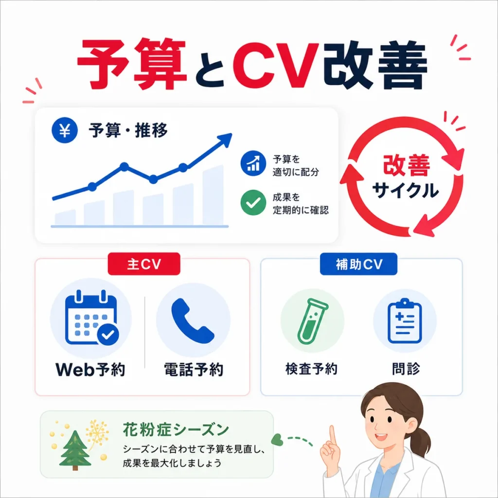 アレルギー科広告の予算配分と主CV・補助CVの測定、改善サイクルを示すイラスト