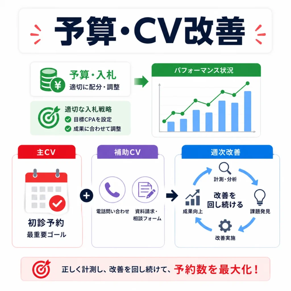 予算配分、主CVと補助CV、週次改善を回して予約数を伸ばす運用改善のイラスト