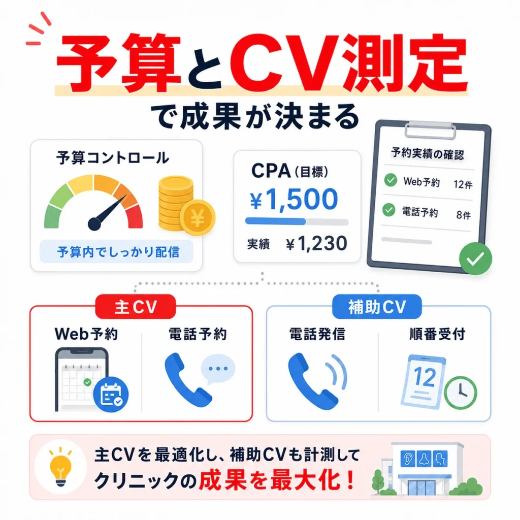 予算管理と主CV・補助CVの測定でYahoo!広告の成果を判断する流れを示すイラスト