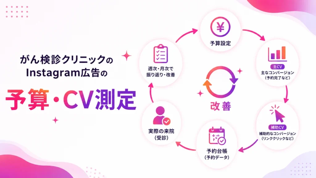 Instagram広告の予算管理とCV測定、改善サイクルを示すイラスト