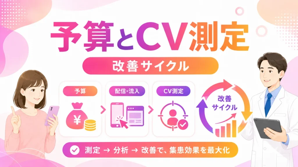 予算管理とCV測定、改善サイクルを分かりやすく示すイラスト