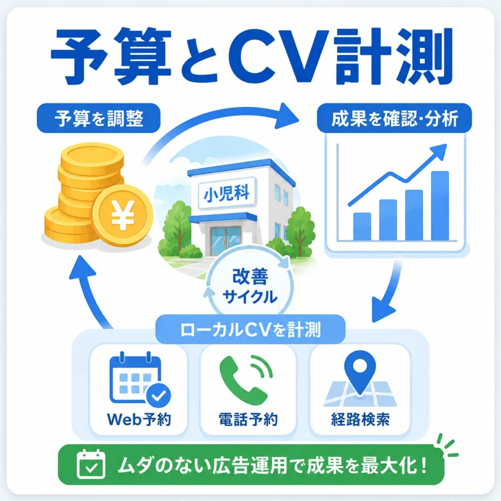 予算調整とWeb予約、電話予約、経路検索などのローカルCV計測による改善サイクルを示したイラスト