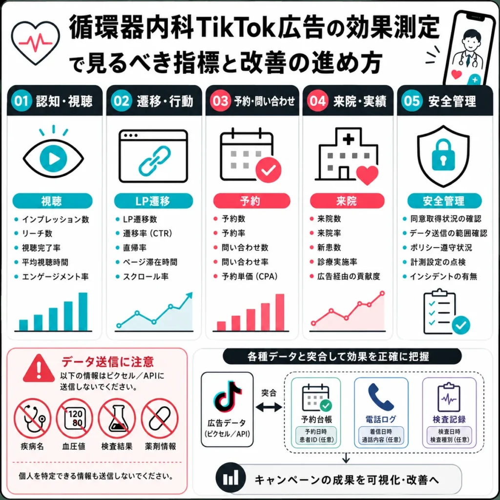 循環器内科TikTok広告の効果測定で見るべき指標と改善の進め方を示すダッシュボード風イラスト