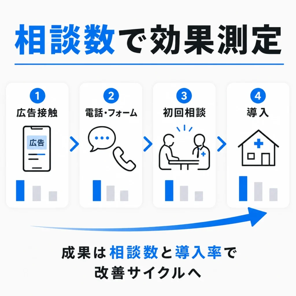 電話相談数・フォーム送信数・初回相談・導入率でX広告の効果を測定する流れを示すイラスト
