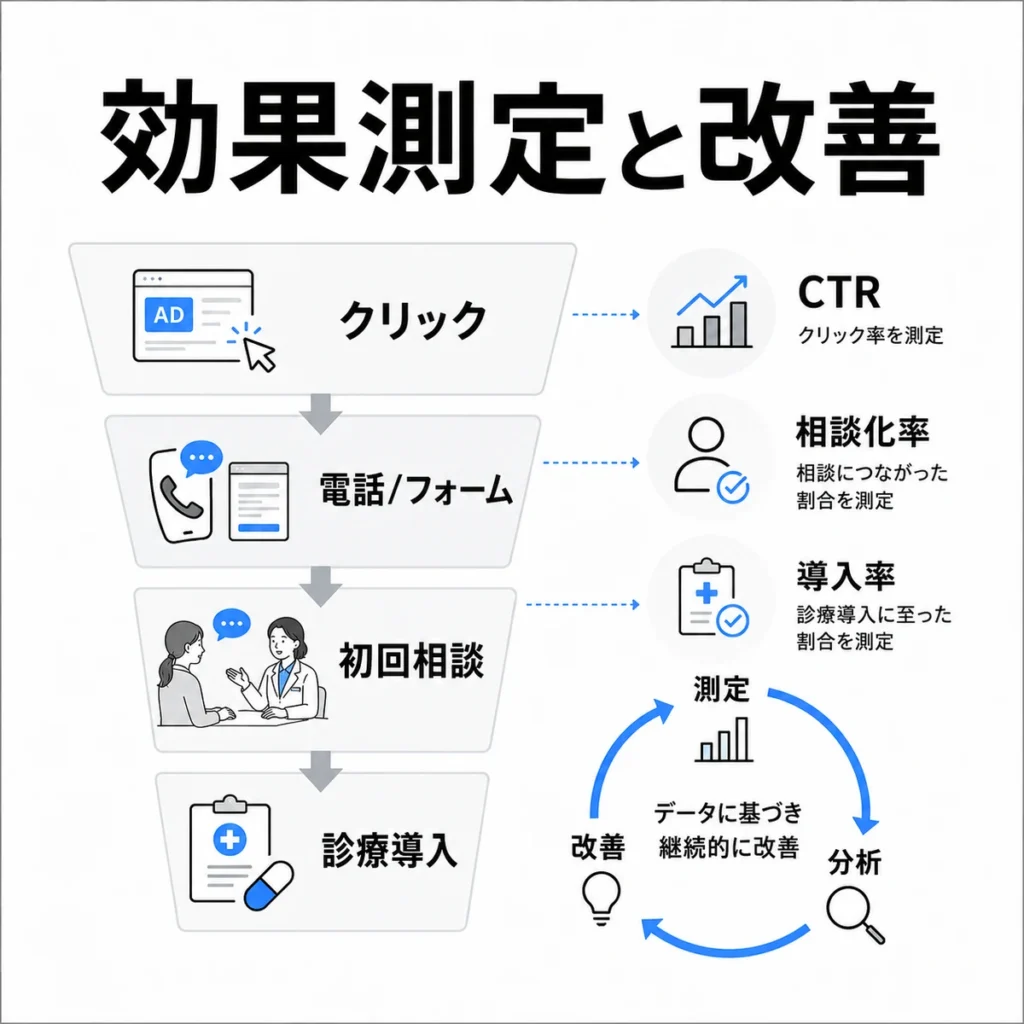 クリック、電話フォーム、初回相談、診療導入までを追い効果測定と改善サイクルを回す流れを示すイラスト