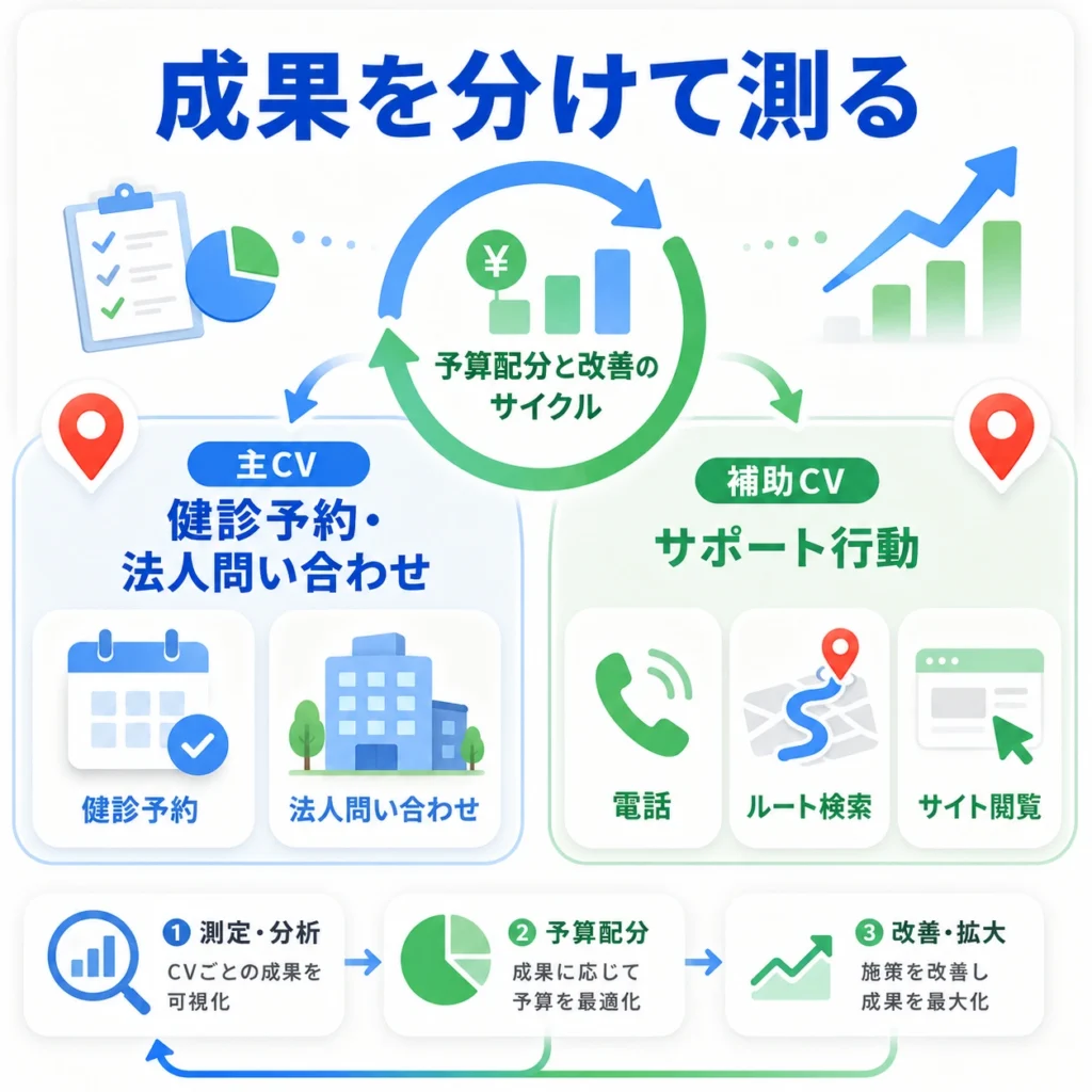健診予約と法人問い合わせを分けて測り、予算配分と改善を回す流れを示すイラスト