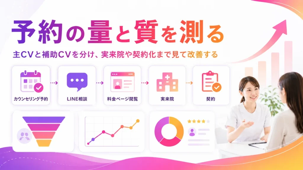 美容外科広告の予約数と質をCV測定で確認するイラスト