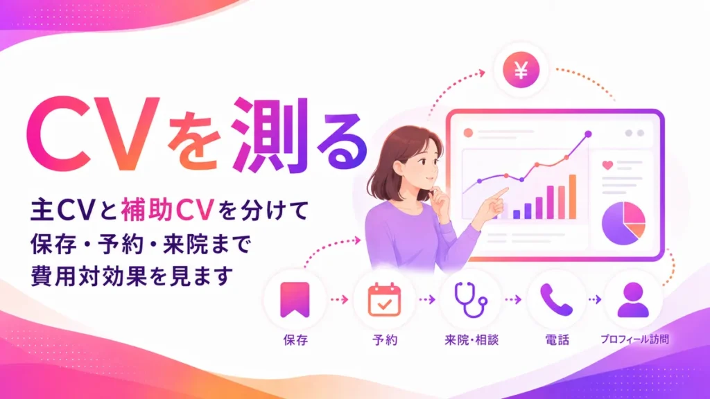 主CVと補助CVを分けて広告費の効果を測定するイラスト