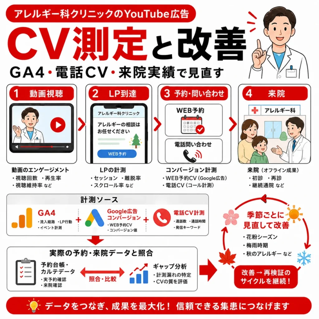 GA4や電話CV、来院実績を使ってYouTube広告のCV測定と改善を行う流れを示すイラスト