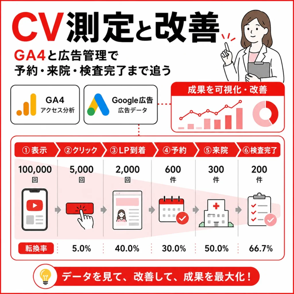 GA4とGoogle広告で表示から予約や来院や検査完了までCV測定する流れを示すイラスト