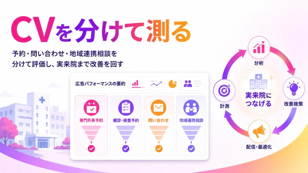 予約や問い合わせなどCVを分けて測定し改善する流れのイラスト