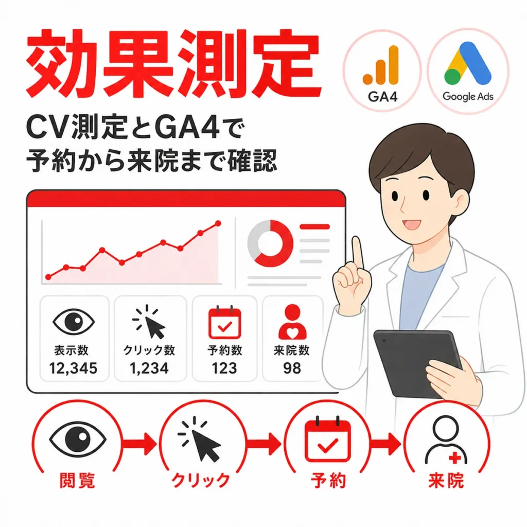 眼科YouTube広告のCV測定とGA4で閲覧から予約、来院まで確認する流れを示すイラスト