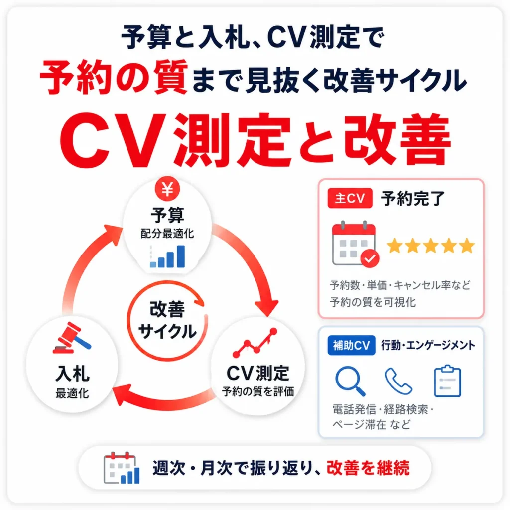 予算・入札・CV測定を見直して予約の質を改善するサイクルを示すイラスト