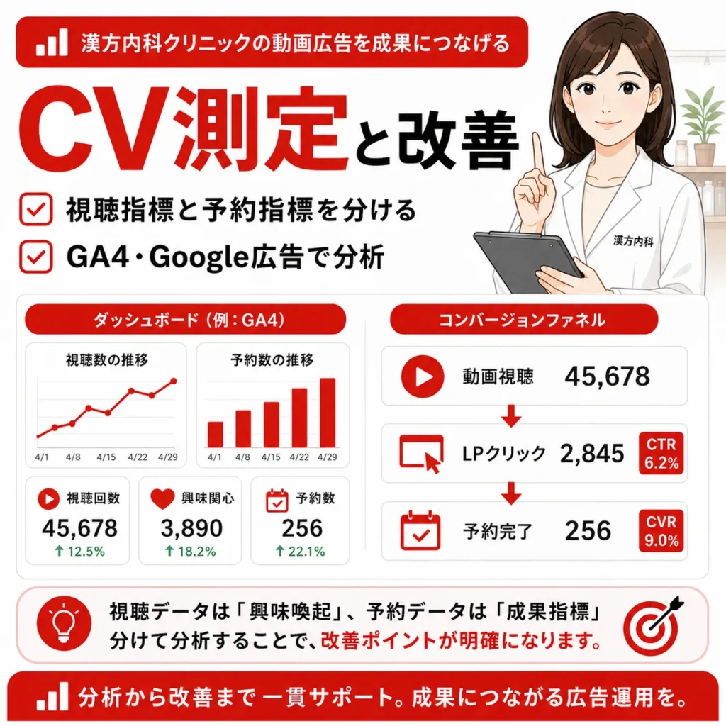 漢方内科YouTube広告の視聴指標と予約指標を分けてCV測定と改善を行う流れを示すイラスト