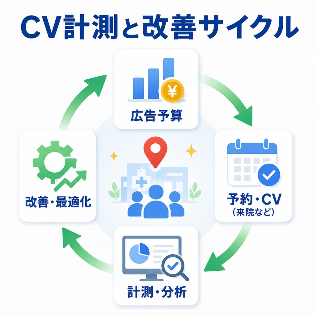 広告予算、予約CV、計測分析、改善最適化を回す集患改善サイクルのイラスト