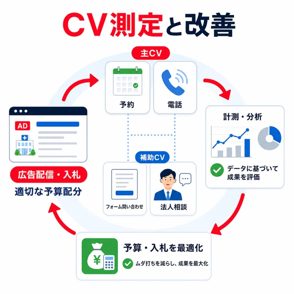 予約・電話・フォーム・法人相談のCV測定と予算入札改善の流れを示すイラスト
