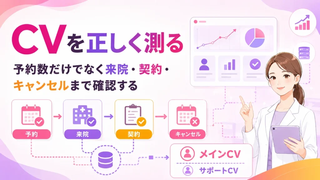 美容皮膚科Instagram広告のCV測定で予約から契約まで確認する流れのイラスト