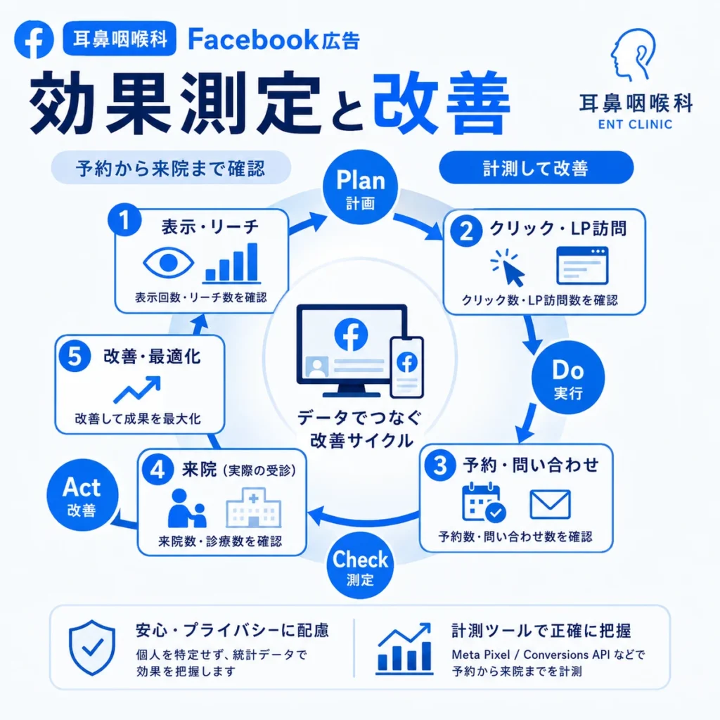 耳鼻咽喉科Facebook広告の表示、クリック、予約、来院を計測して改善するサイクルを示すイラスト