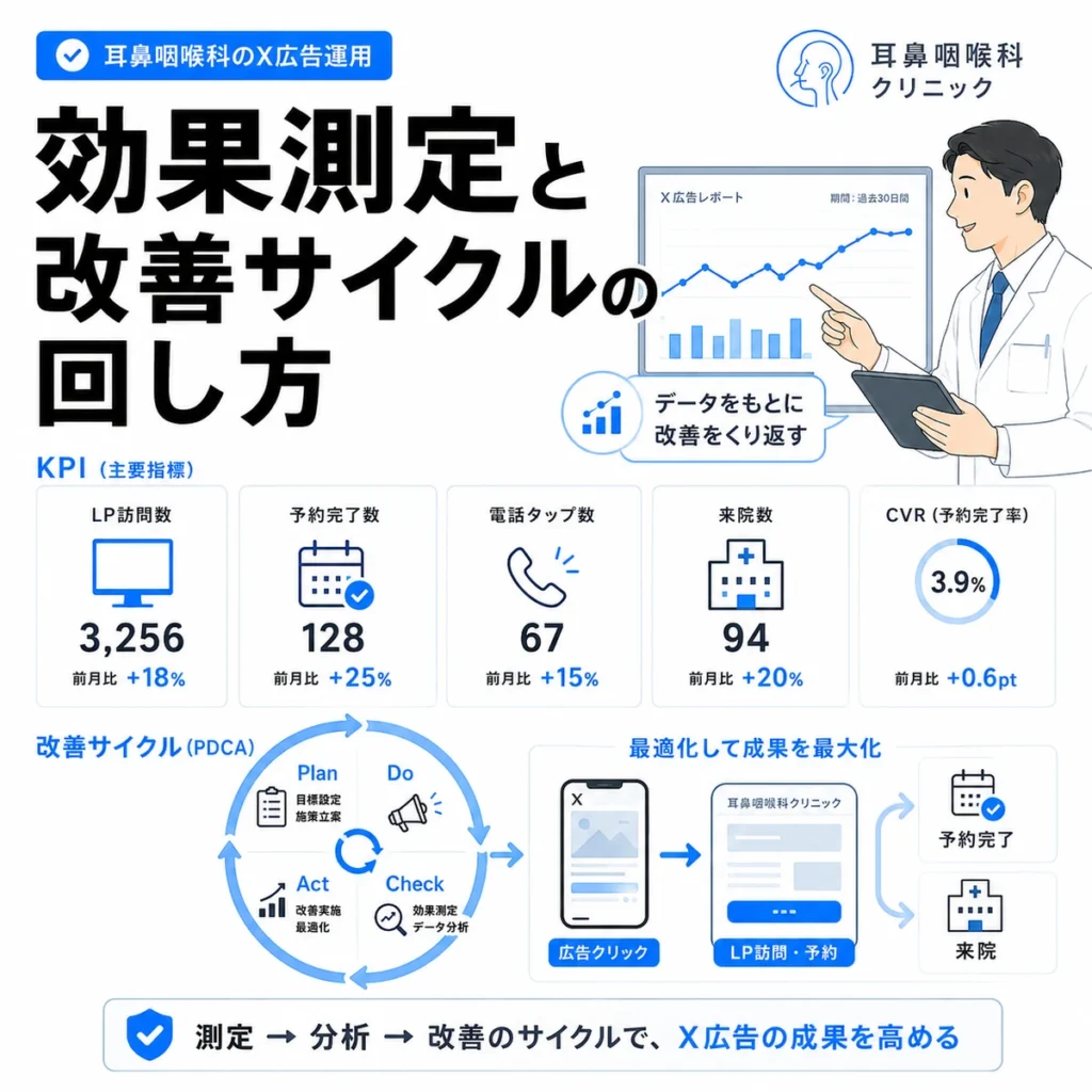 耳鼻咽喉科X広告のKPI確認と効果測定、改善サイクルの回し方を示すイラスト