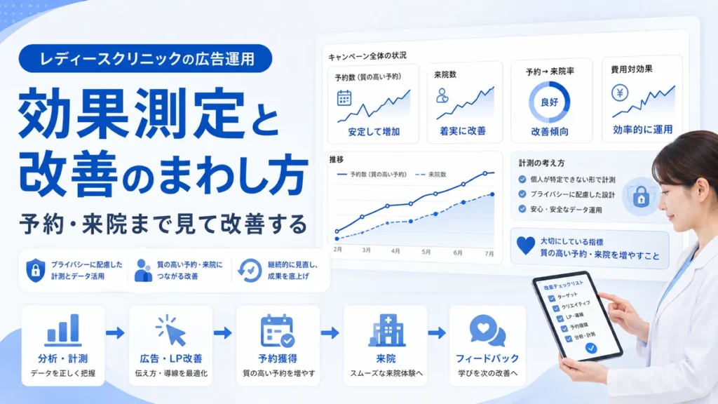 Facebook広告の効果測定と予約来院までの改善サイクルを示すイメージ