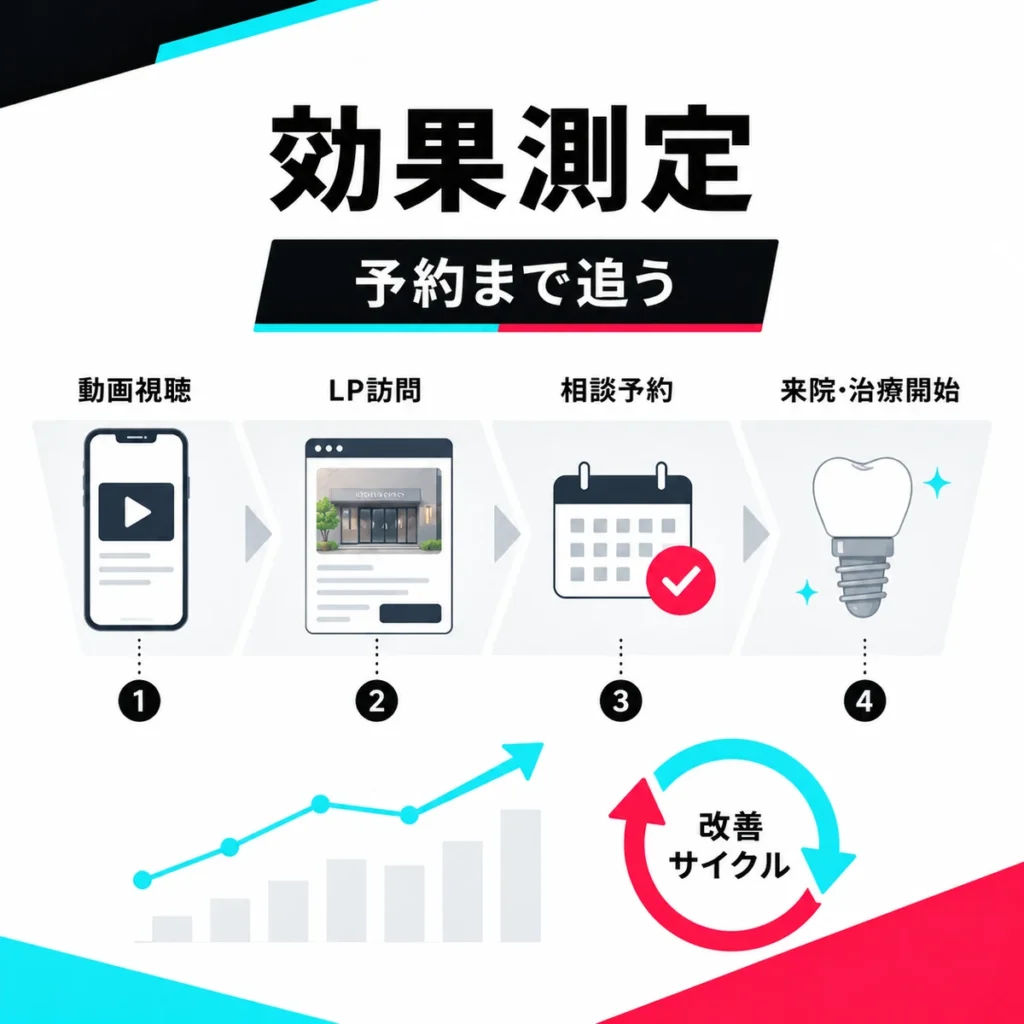 インプラント専門歯科のTikTok広告効果を動画視聴から予約まで追う改善サイクルのイラスト