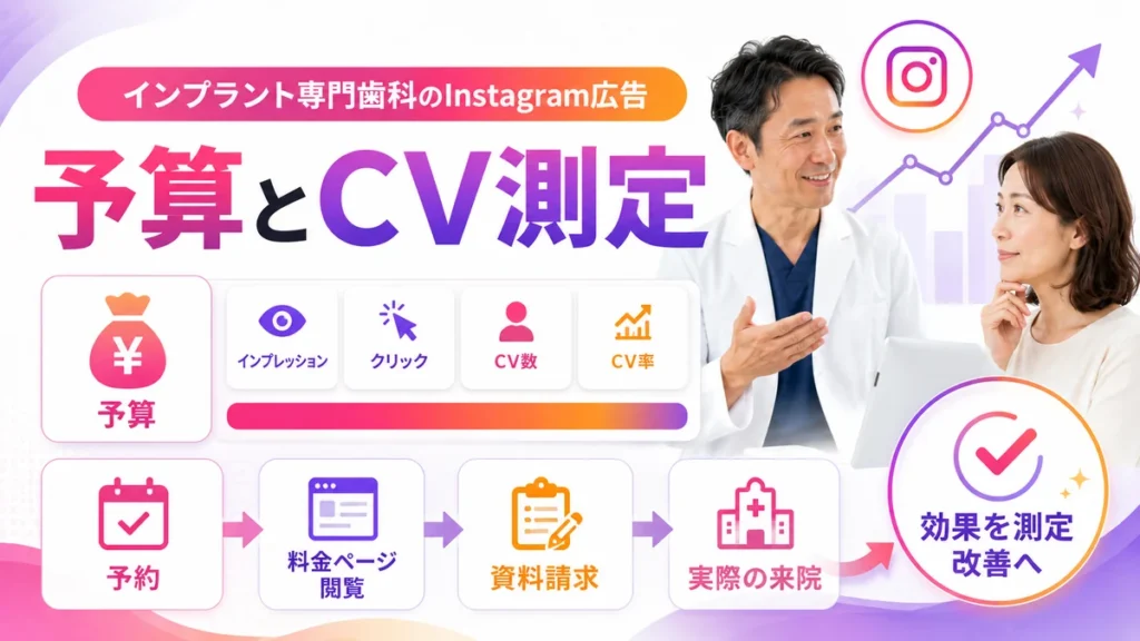 インプラント広告の予算管理とCV測定、改善の流れを示すイラスト