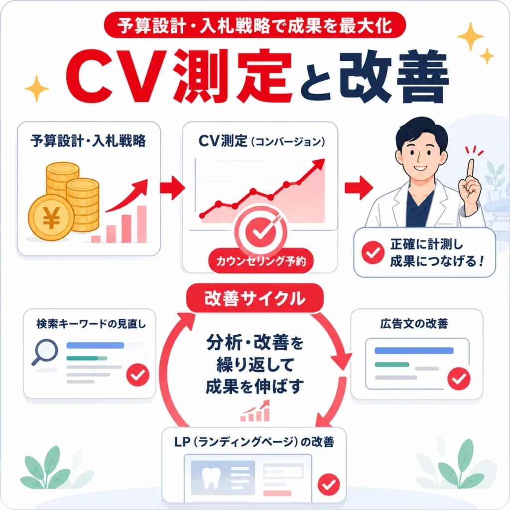 インプラント広告のCV測定と予算設計、改善サイクルを示すイラスト