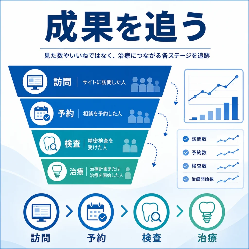 X広告の成果を訪問・予約・検査・治療開始の段階で追跡する分析イラスト