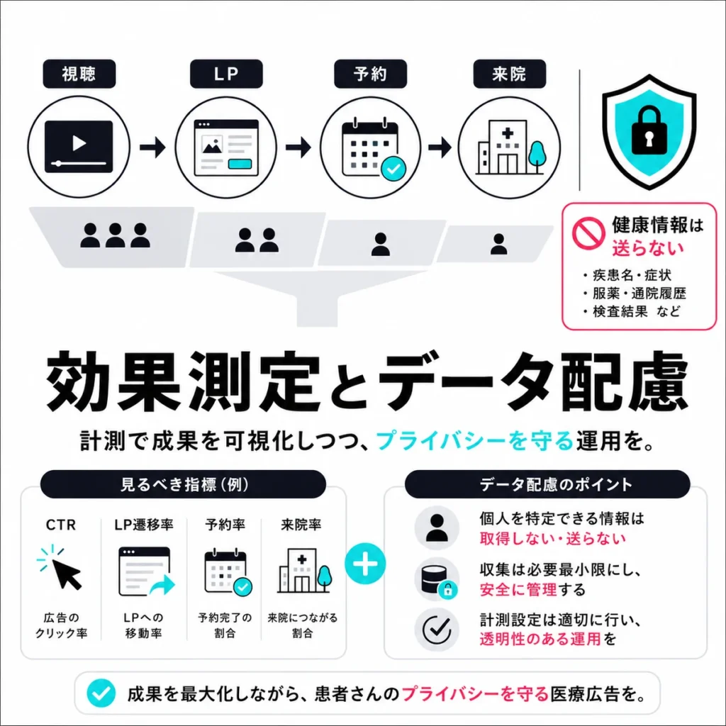 TikTok広告の効果測定と健康情報を計測データに含めない配慮を示すイラスト